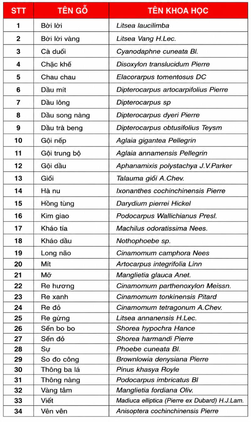 Các nhóm gỗ tại Việt Nam Các nhóm gỗ tại Việt Nam