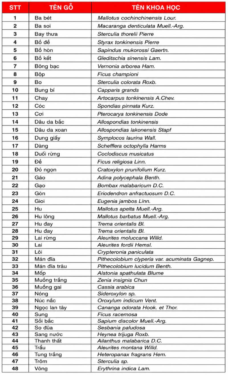 Phân loại 8 nhóm gỗ Phân loại 8 nhóm gỗ