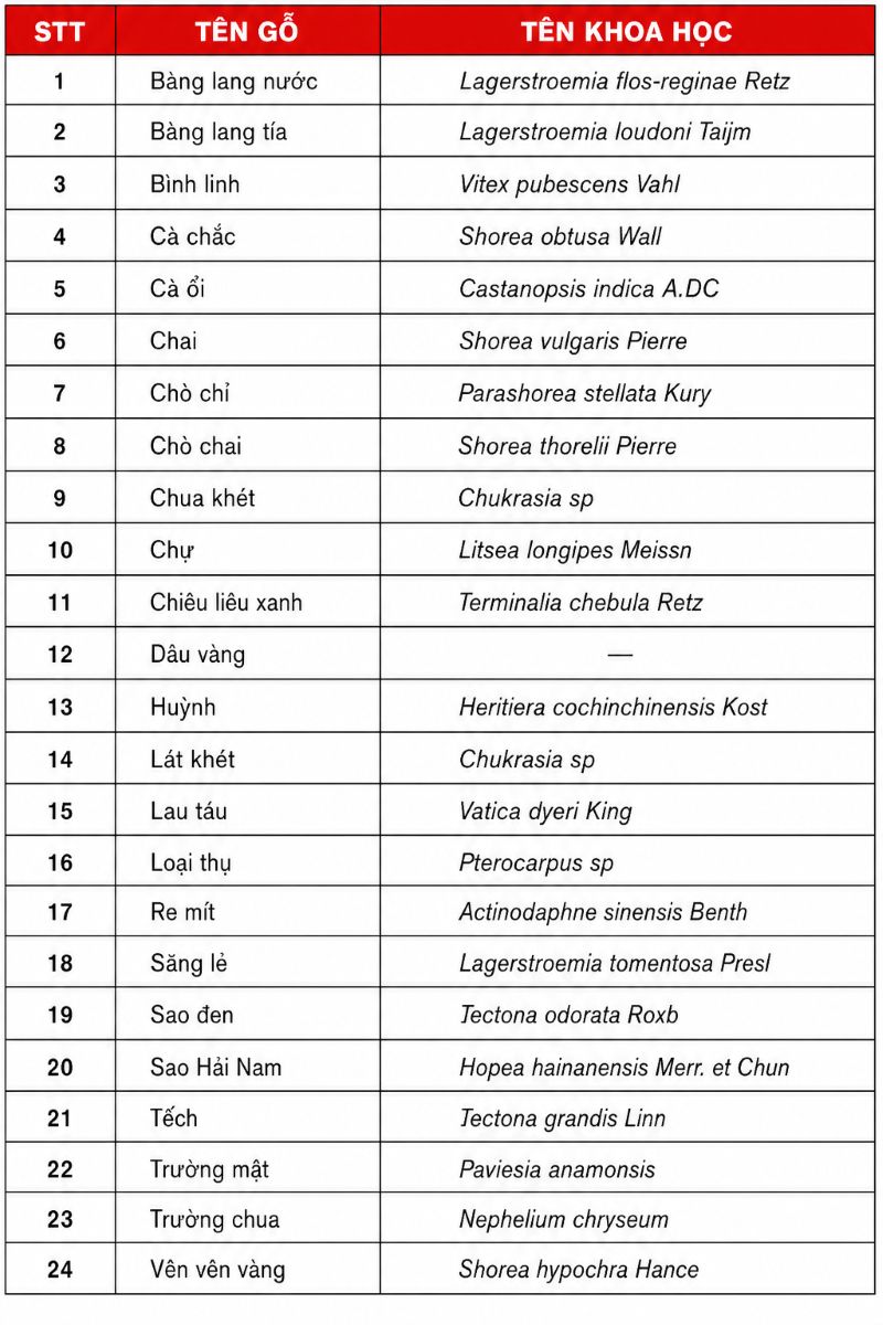 Phân loại các nhóm gỗ Việt Nam Phân loại các nhóm gỗ Việt Nam